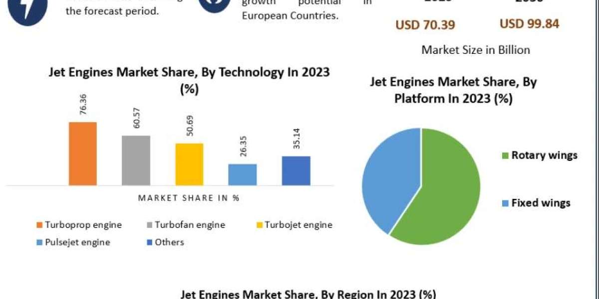 Jet Engines Market Driven by Fleet Modernization Programs 2030
