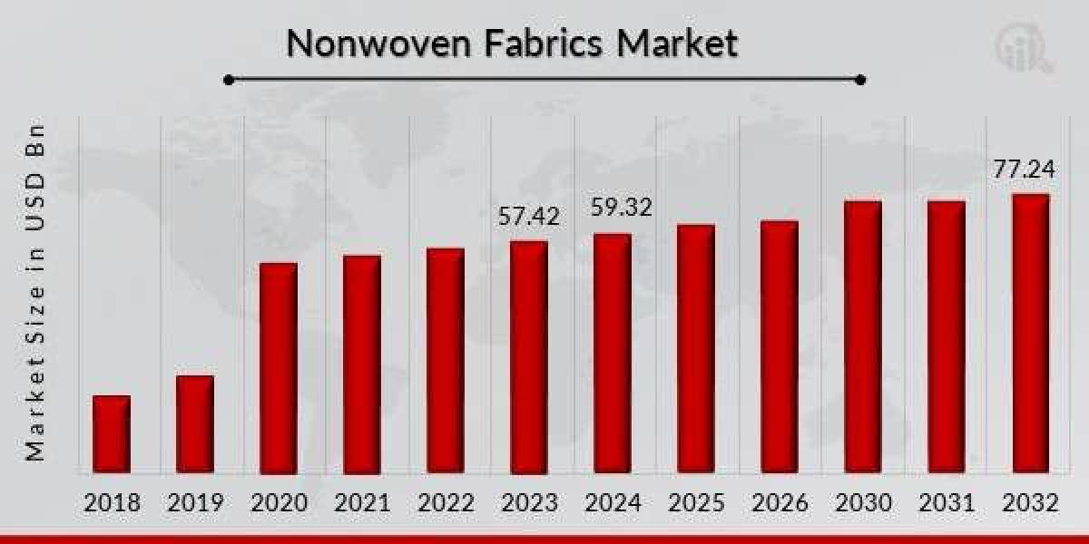 Impact of COVID-19 on Non Woven Fabric Market