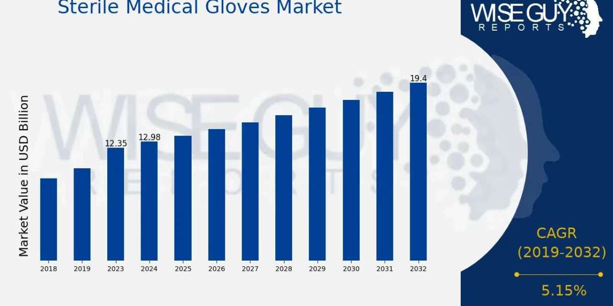 Rising Surgical Demand and Infection Control Drive Growth in the Sterile Medical Gloves Market