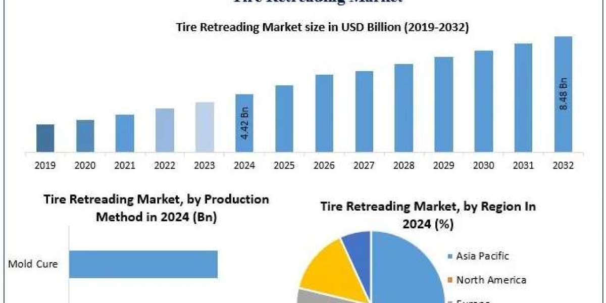 Tire Retreading Market Trends Shaping the Future of Sustainable Mobility 2032