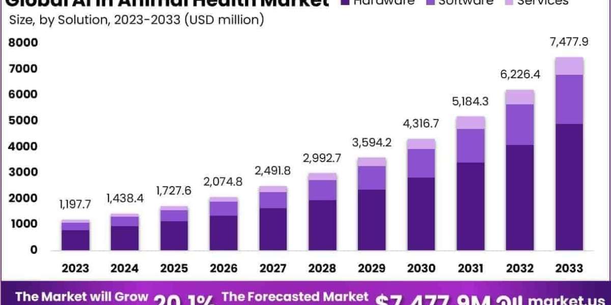 AI In Animal Health Market Growth Drivers and Adoption Barriers