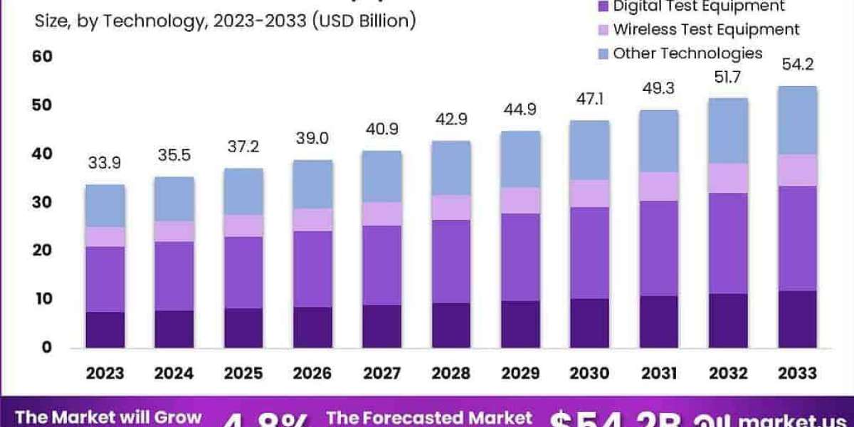 Pioneering Accuracy: Global Test and Measurement Equipment Market 2024-2033