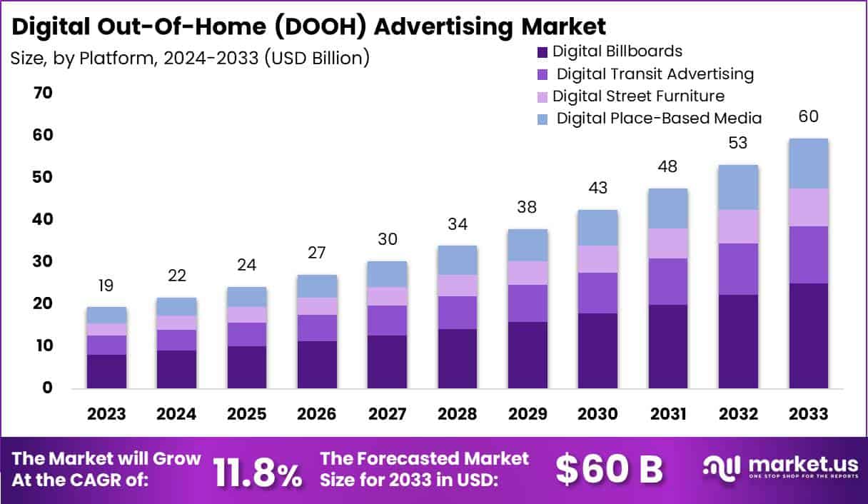 Digital Out-Of-Home Advertising Market Size | CAGR of 11%