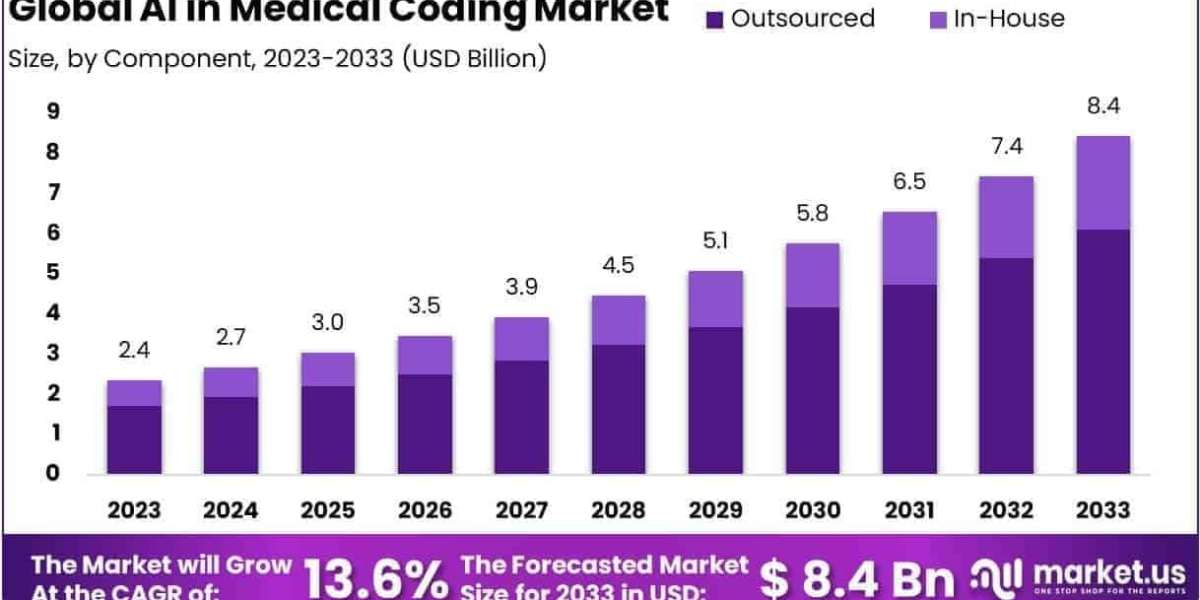 AI In Medical Coding Market Competitive Landscape and Leading Vendors