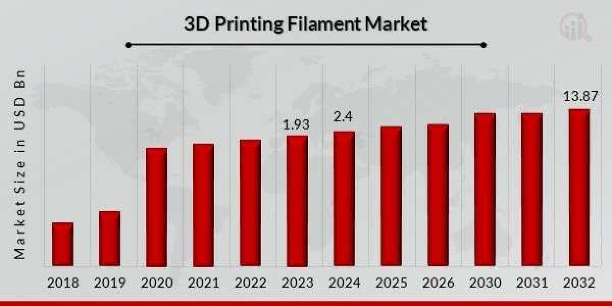 Challenges in 3D Printing Filament Market Growth