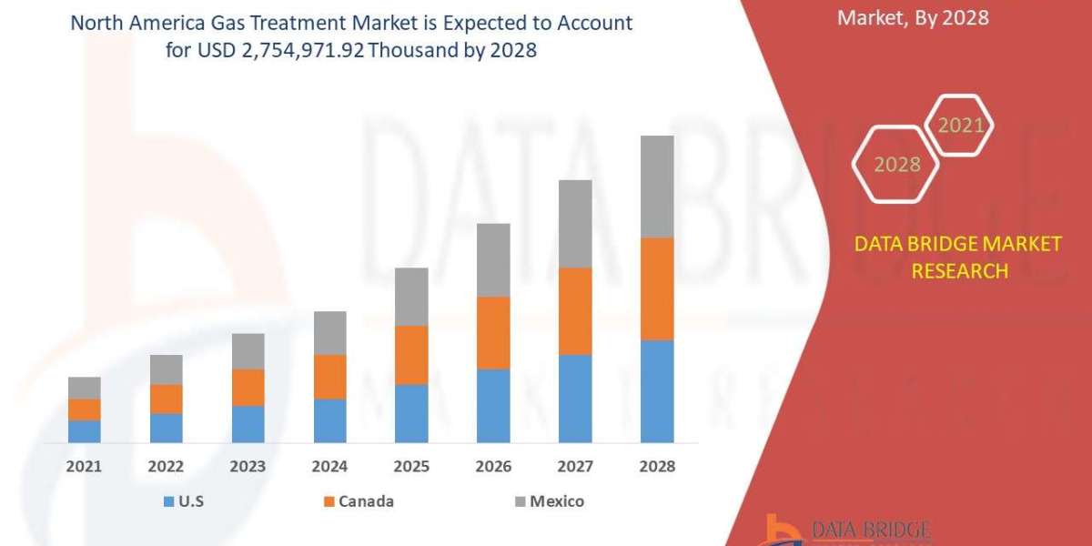 North America Gas Treatment Market Business Shares and Outlook 2028