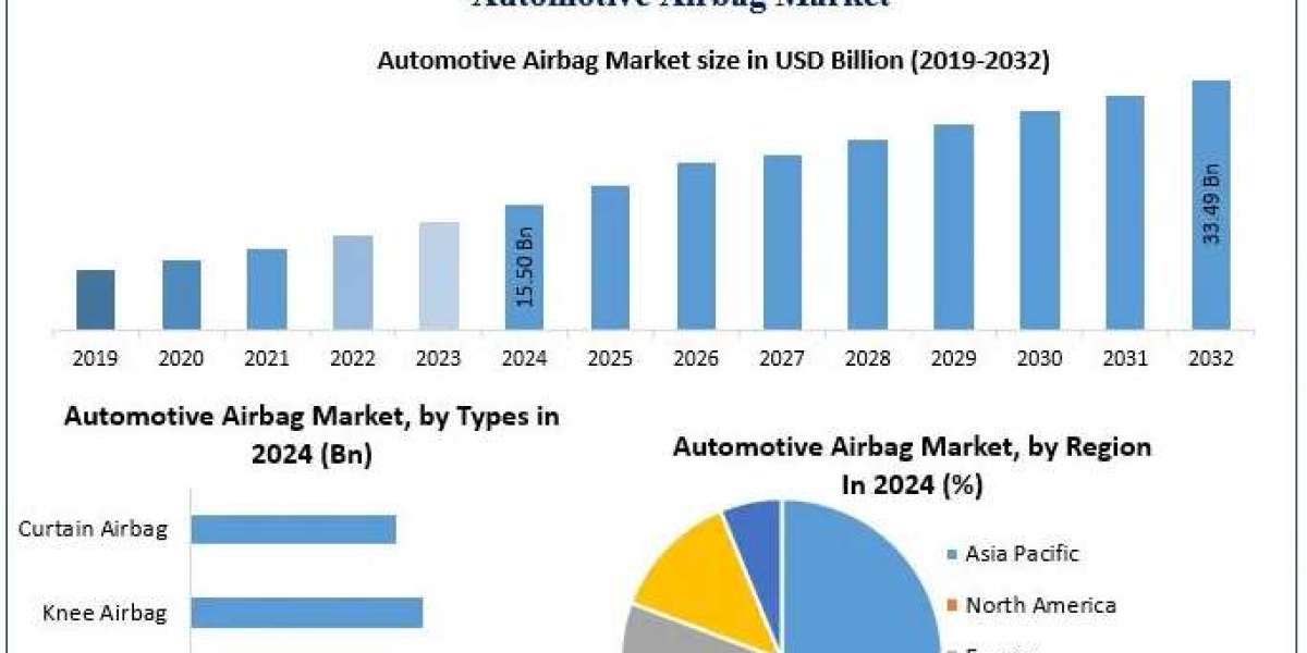 Automotive Airbag Market Size, Share, and Outlook 2032
