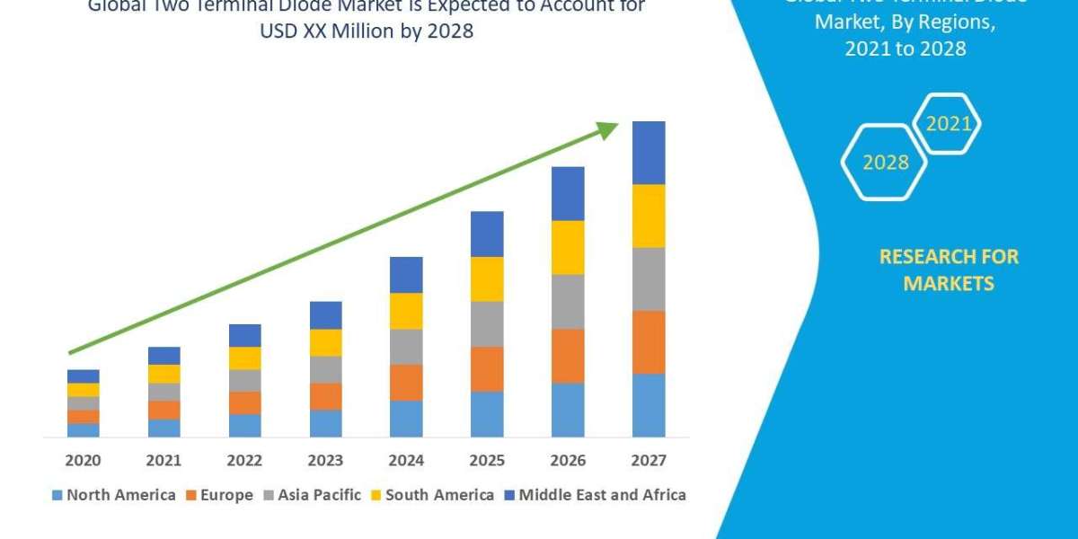 Two Terminal Diode Market Production, Demand and Business Outlook 2028