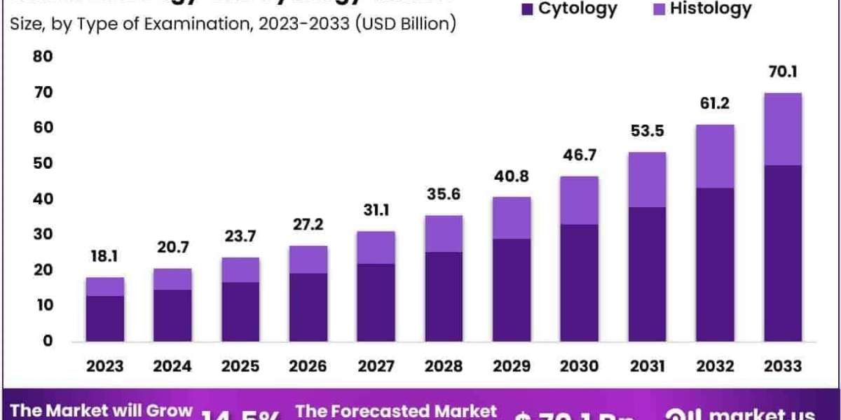 Histology and Cytology Market Growth Drivers and Restraint Factors