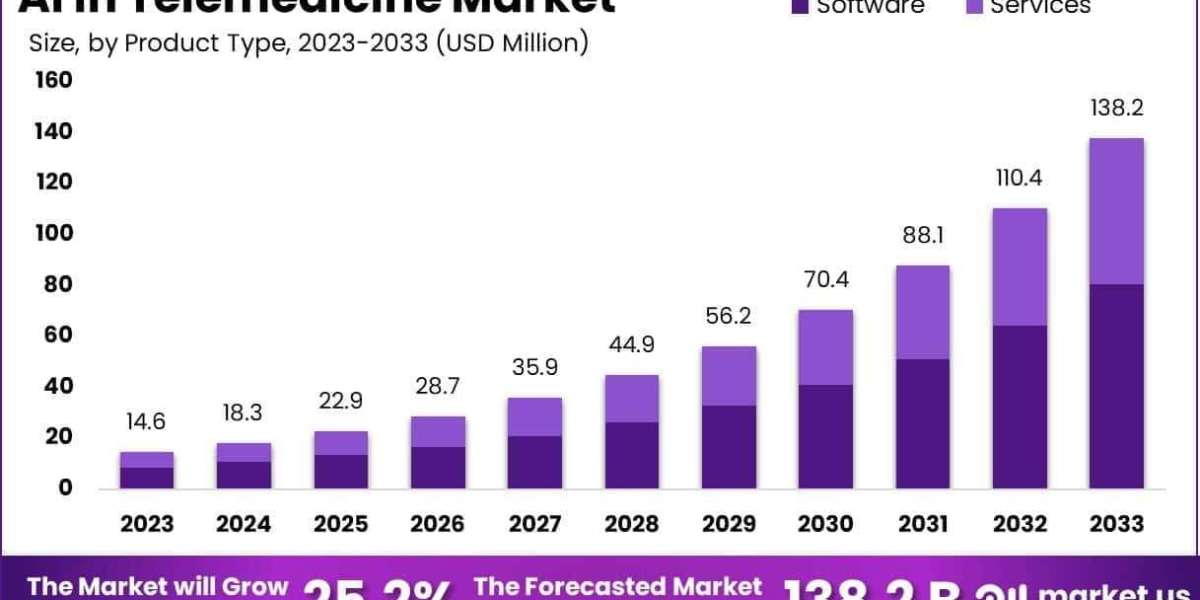 AI In Telemedicine Market Integration with Electronic Health Records (EHRs)