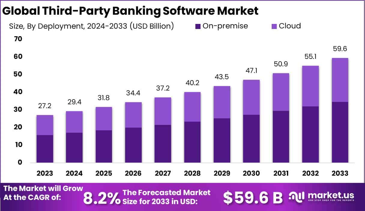 Third-Party Banking Software Market Size | CAGR of 8.2%