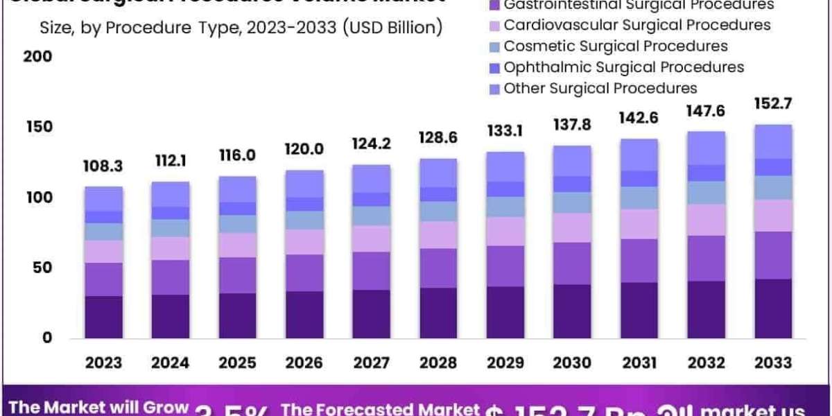 Surgical Procedures Volume Market Use of Procedure-Specific Analytics