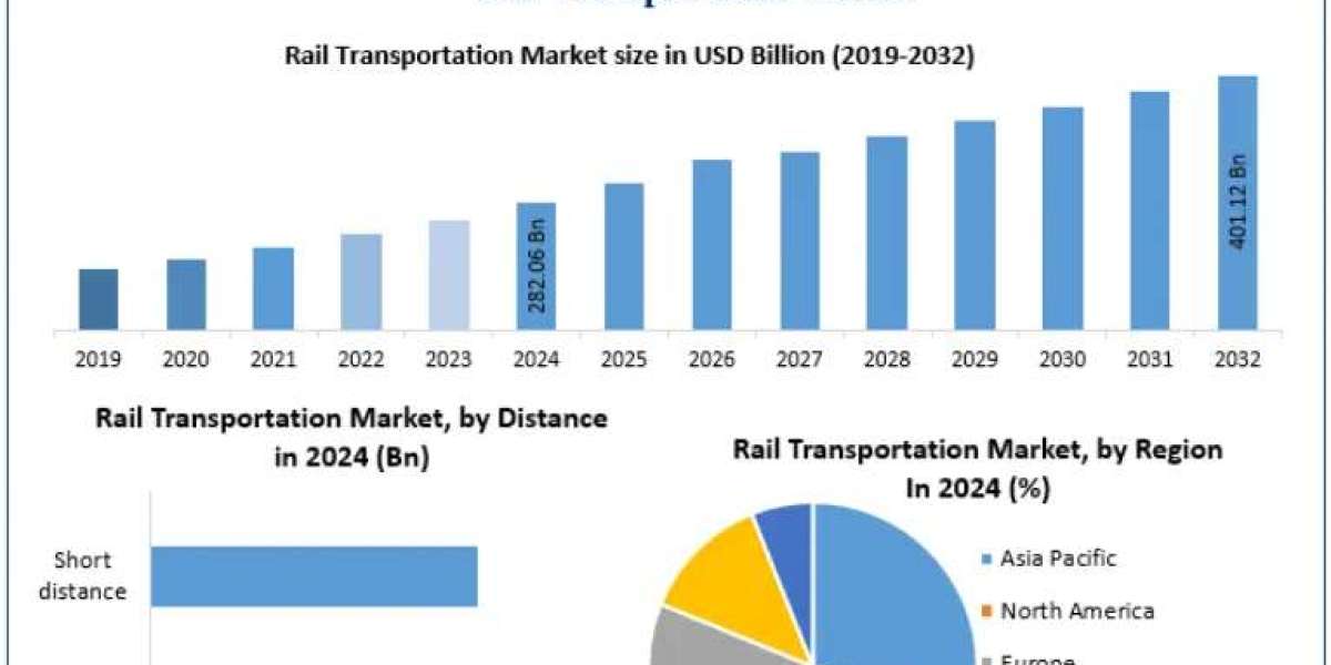 Rail Transportation Market Role in Sustainable Urban Mobility 2032