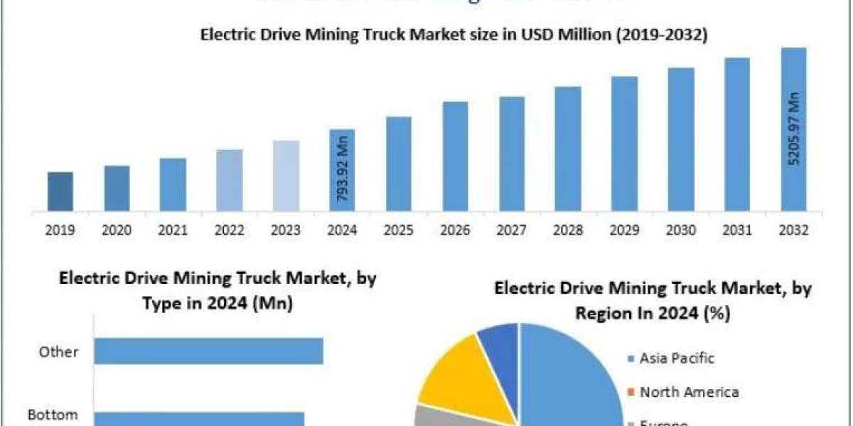 Electric Drive Mining Truck Market Set to Surge with Sustainable Mining Trends 2032