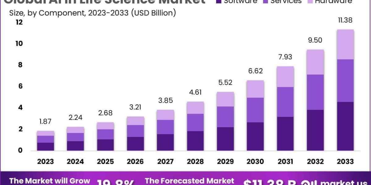 AI In Life Science Market Role in Vaccine Design and Platform Development