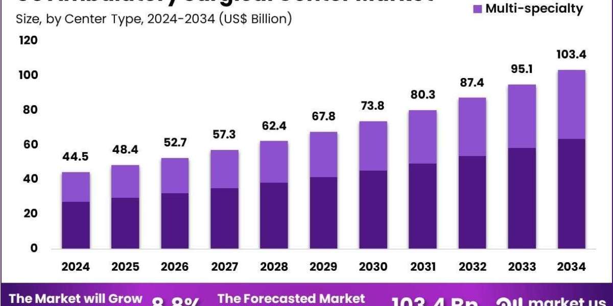 US Ambulatory Surgical Center Market Trends in Same-Day Joint Replacement