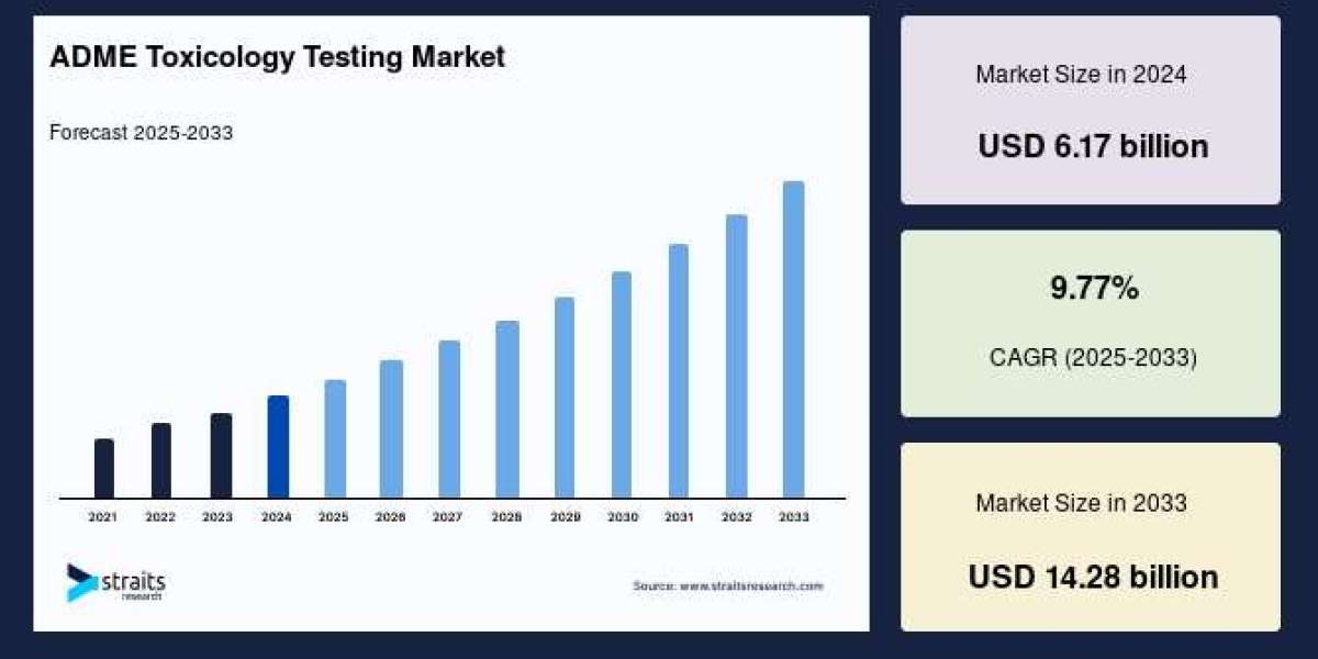 ADME Toxicology Testing Market Intelligence Brief: Regional Insights, Growth Engines & Investment Hotspots