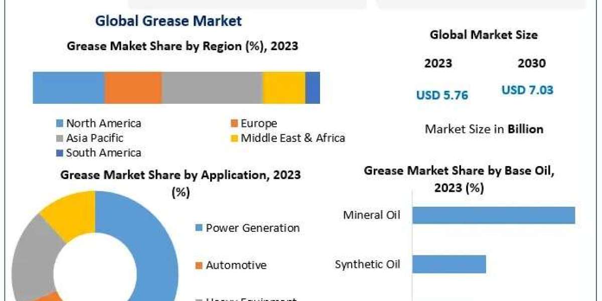 Grease Market Segmentation | Application Outlook | Product Benchmarking-2030