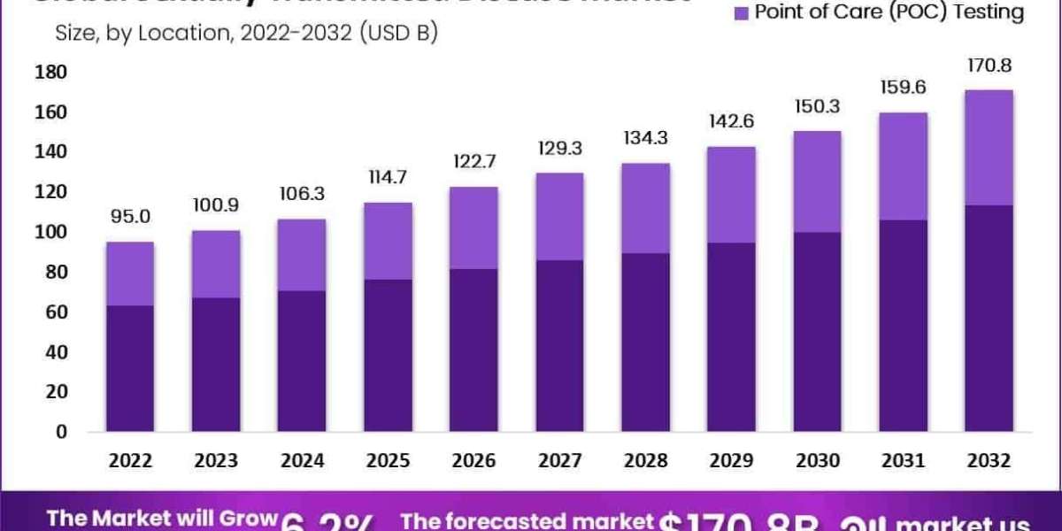 Sexually Transmitted Disease Market Impact of Antibiotic Resistance Trends