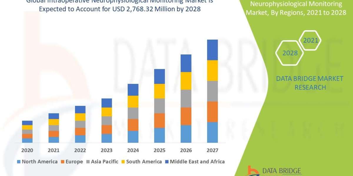 Intraoperative Neurophysiological Monitoring Market Production, Demand and Business Outlook 2028