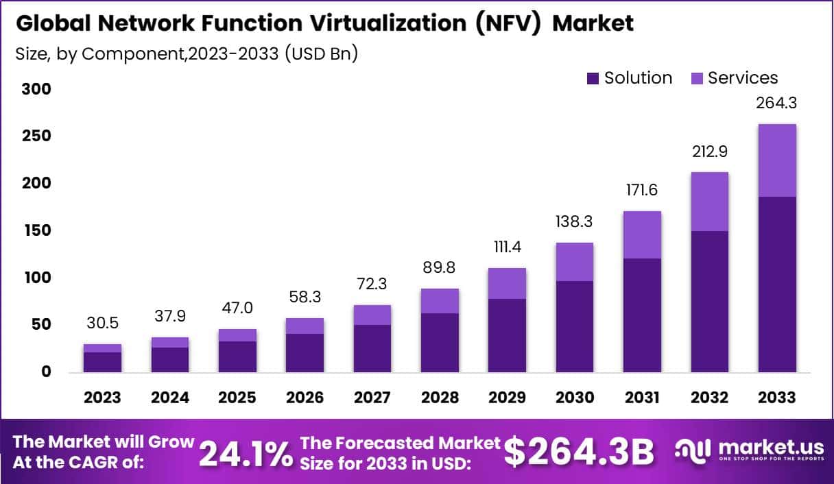 Network Function Virtualization Market Size | CAGR of 24%