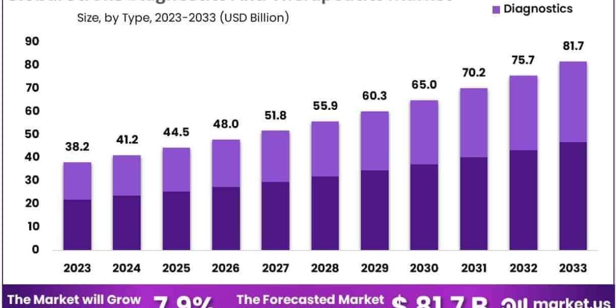 Stroke Diagnostics And Therapeutics Market Use in Emergency Department Stroke Pathways