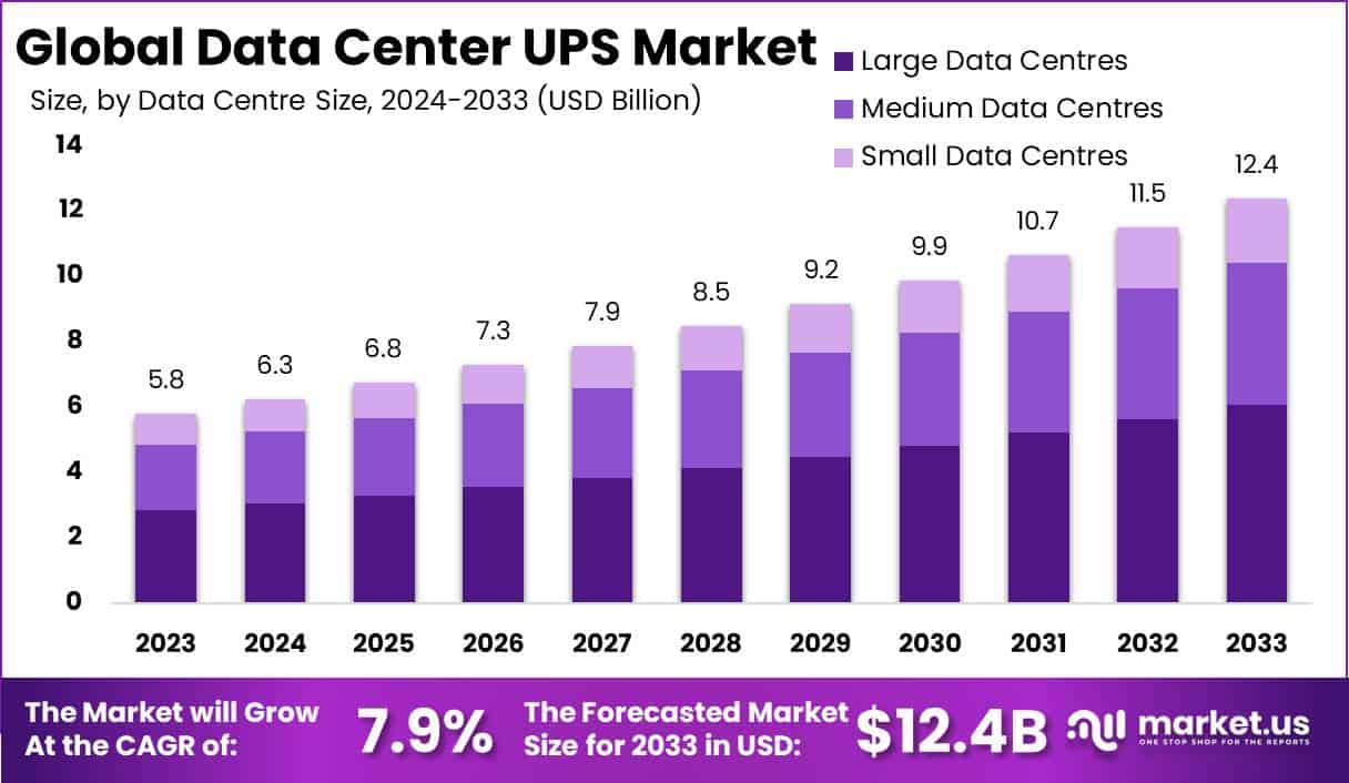 Data Center UPS Market Size, Share | CAGR of 7.9%