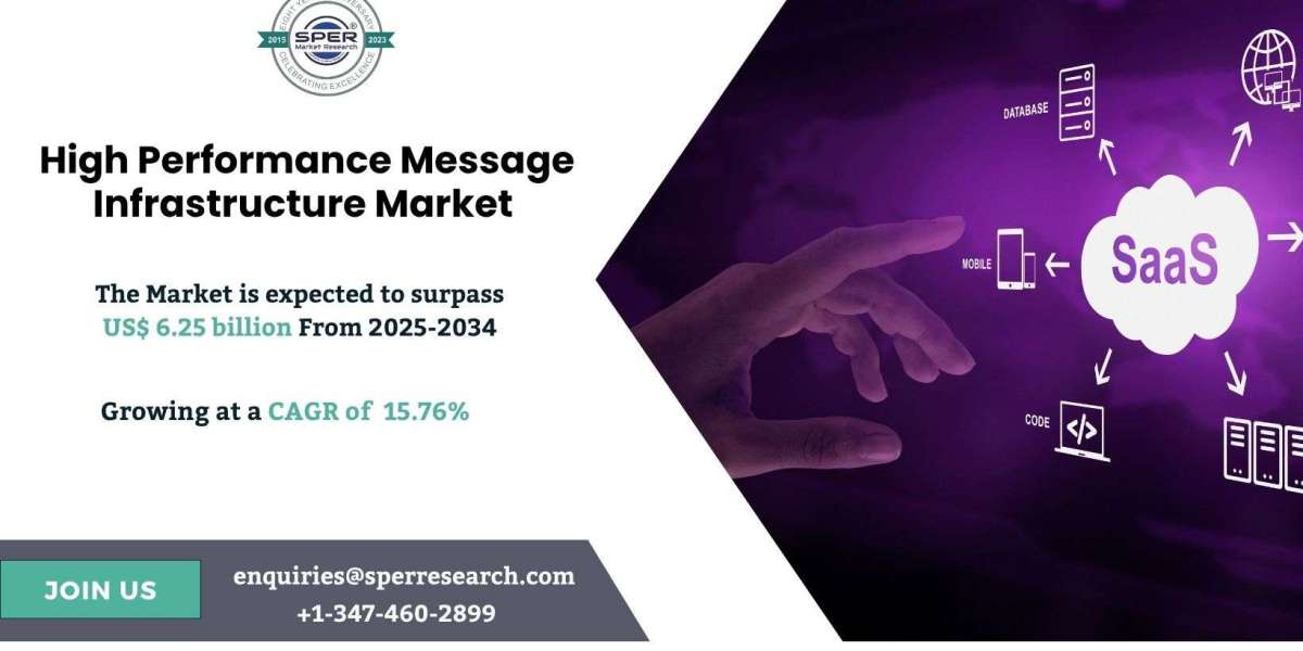 High Performance Message Infrastructure Market Size and Share 2034