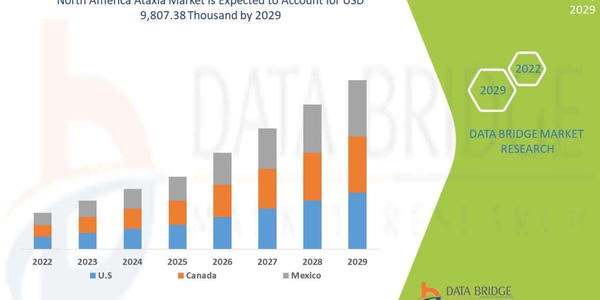 North America Ataxia Market Size, Status and Industry Outlook During 2029