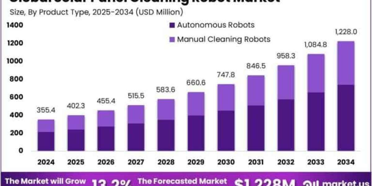 Solar Panel Cleaning Robot Market size is expected to be worth around USD 1,228 Million