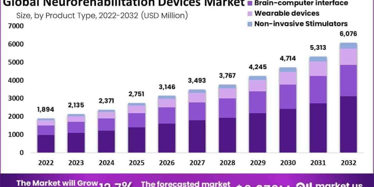 Neurorehabilitation Devices Market Segmentation by Device Type and Application