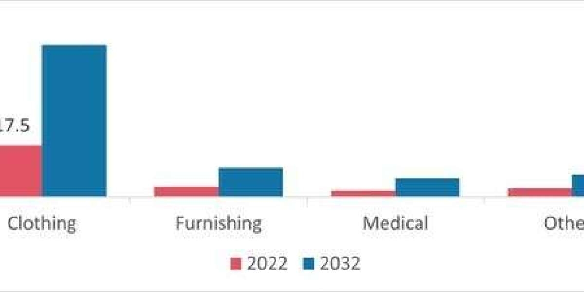 Key Players in the Sustainable Fabrics Market