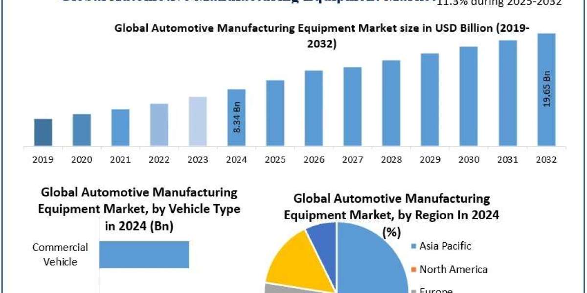Automotive Manufacturing Equipment Market current and future demand 2032