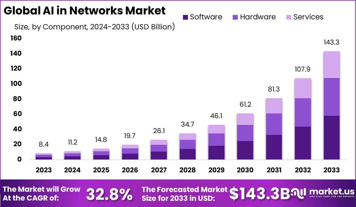 AI in Networks Market Size, Share | CAGR of 32.8%