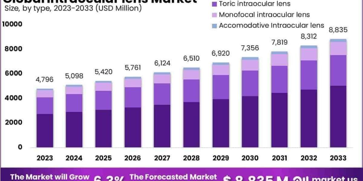 Intraocular Lens Market Role of Light-Adjustable Lens Innovations