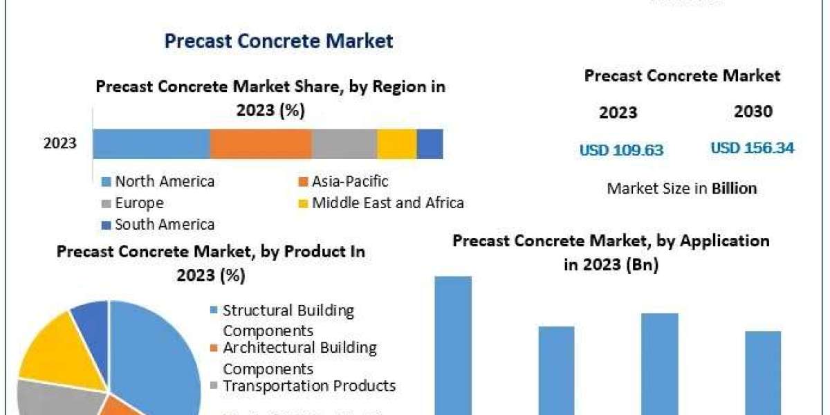 Precast Concrete Market Segmentation | Application Outlook | Product Benchmarking-2030