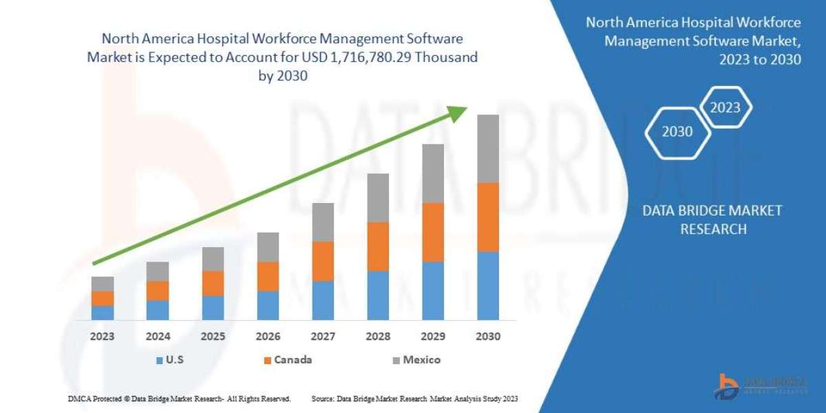 North America Hospital Workforce Management Software Market Business Shares and Outlook 2030