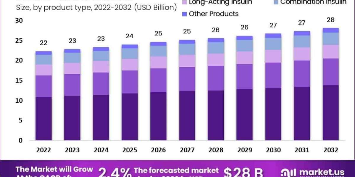 Insulin Market Growth Drivers and Industry Challenges