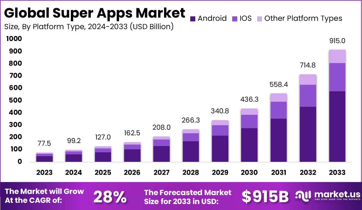 Super Apps Market Size, Share, Trends | CAGR of 28%