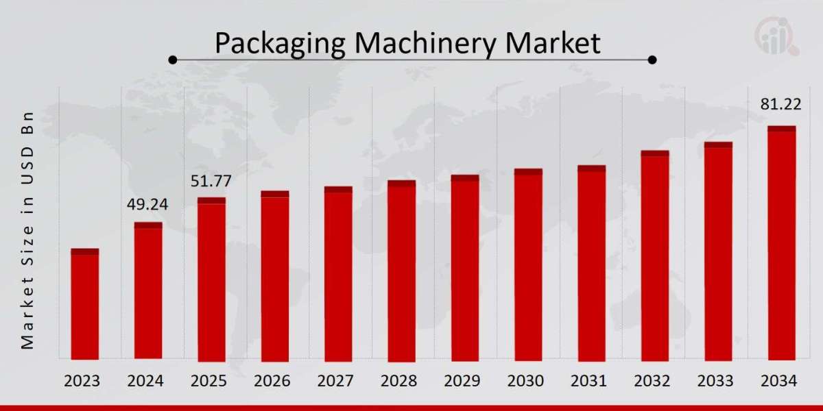 Role of Sustainability in the Packaging Machinery Market