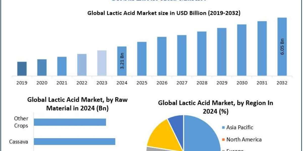 Lactic Acid Market Size, Forecast, and Emerging Opportunities (2025-2032)