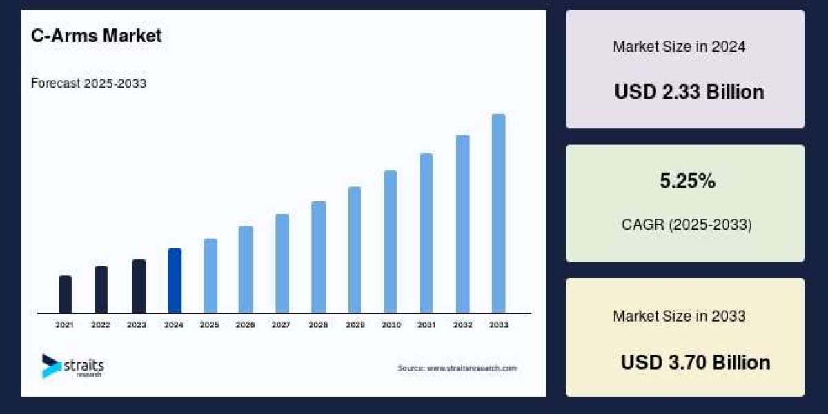 Key Trends Shaping the C-Arms Market: Forecast to 2033
