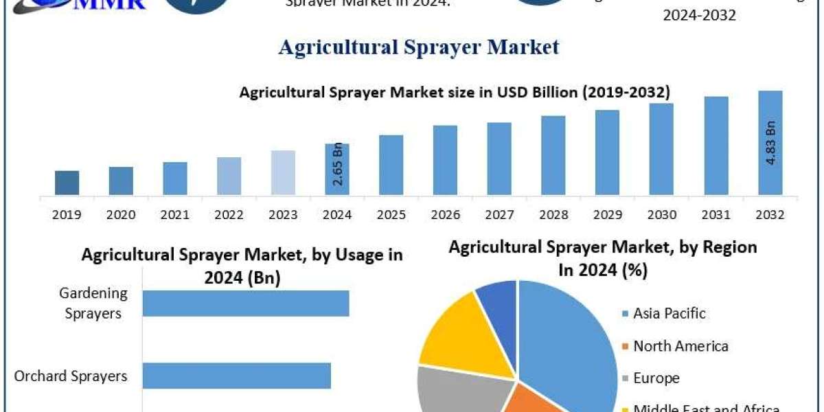Agricultural Sprayer Market Trends, Forecast Analysis, and Growth Drivers (2025–2032)