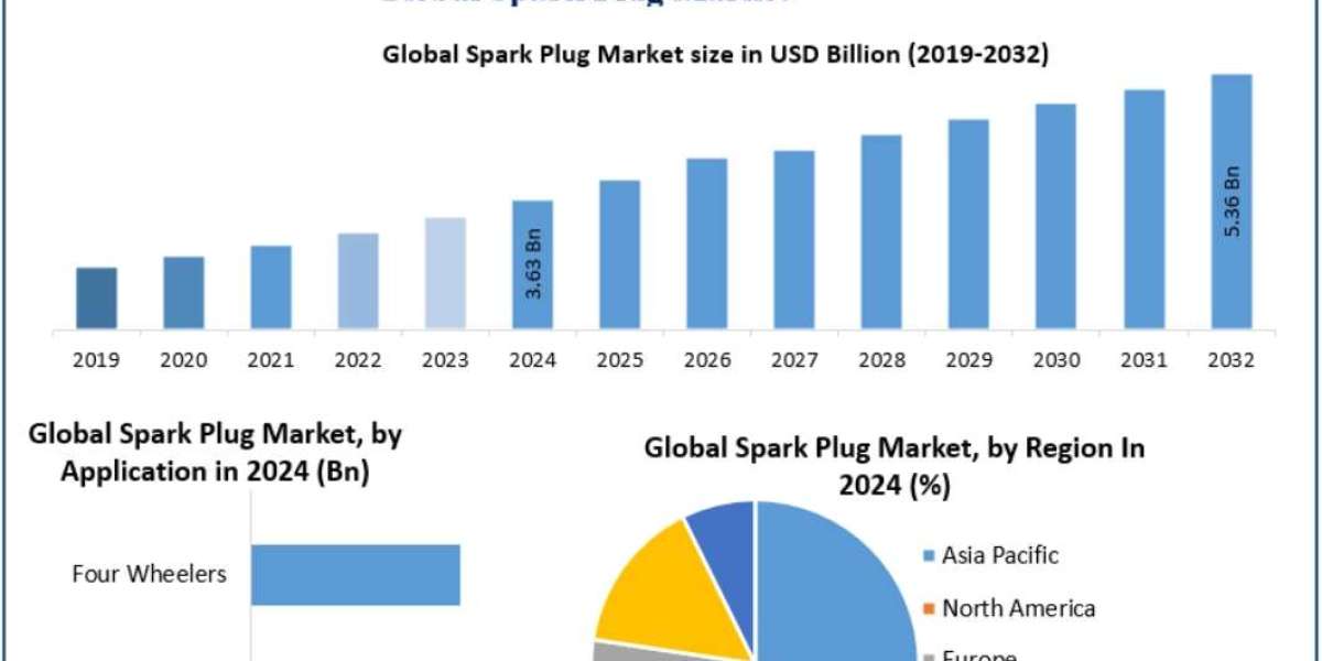 Spark Plug Market Future Growth Drivers & Restraints 2025-2032