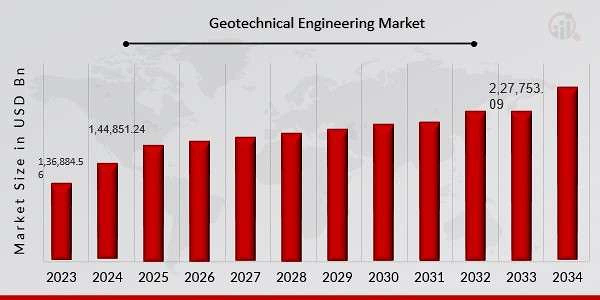 Market Opportunities in Geotechnical Engineering Industry