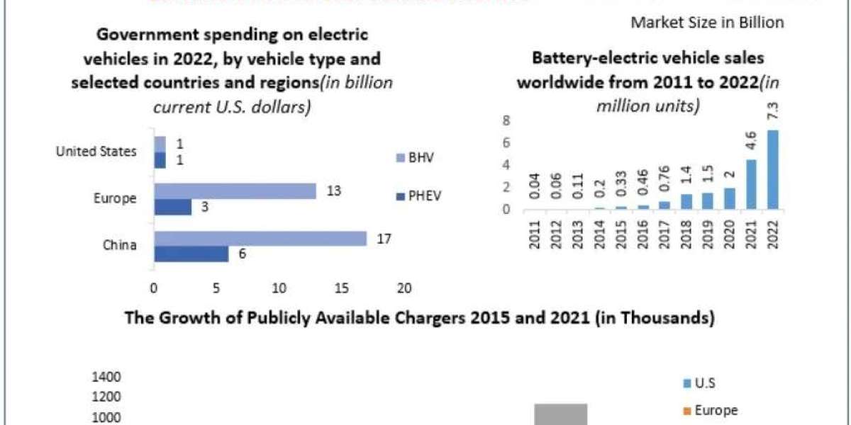 Electric Commercial Vehicle Market: Transforming Freight and Passenger Transport 2030