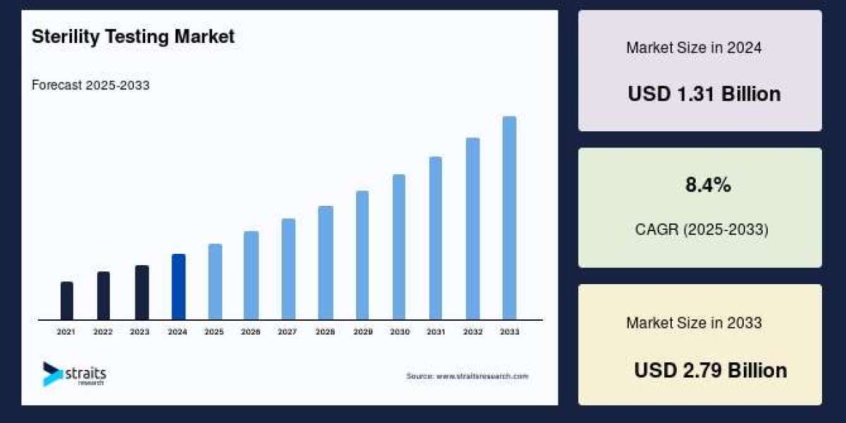 Sterility Testing Market: Size, Share, Forecast, and Competitive Dynamics (2025–2033)