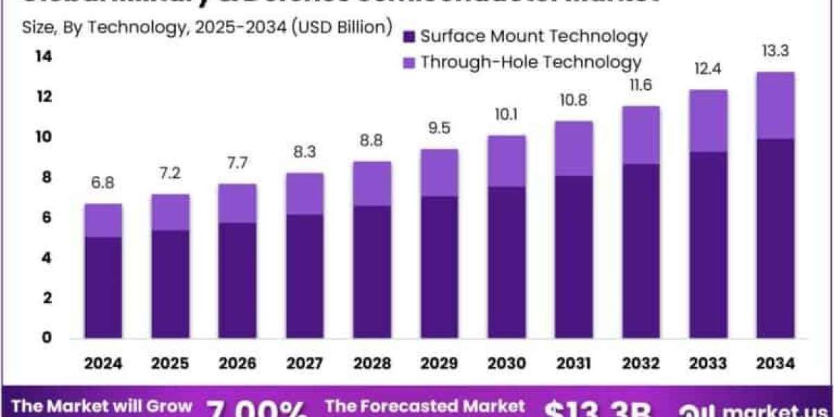 Military & Defense Semiconductor Market size is growing at a CAGR of 7.00%