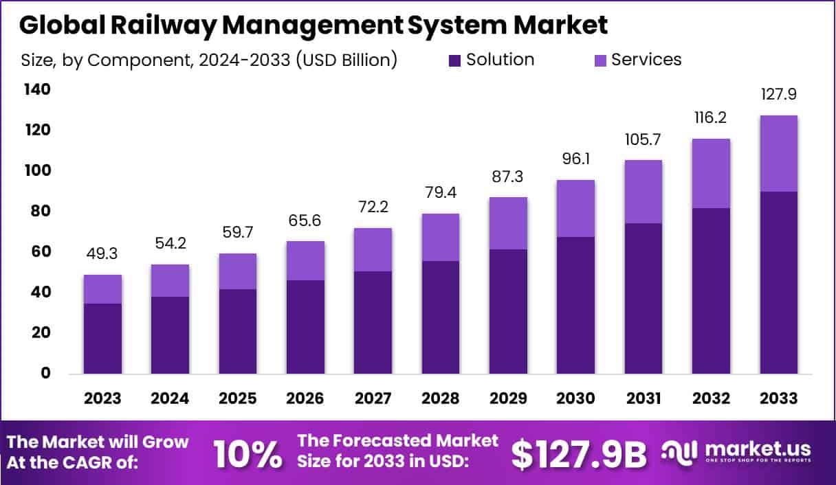 Railway Management System Market Size | CAGR of 10%