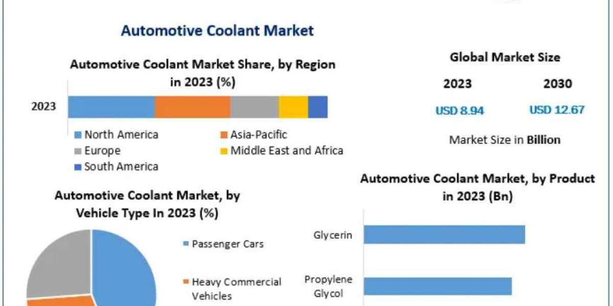 Automotive Coolant Market Size, Trends, and Forecast 2024–2030